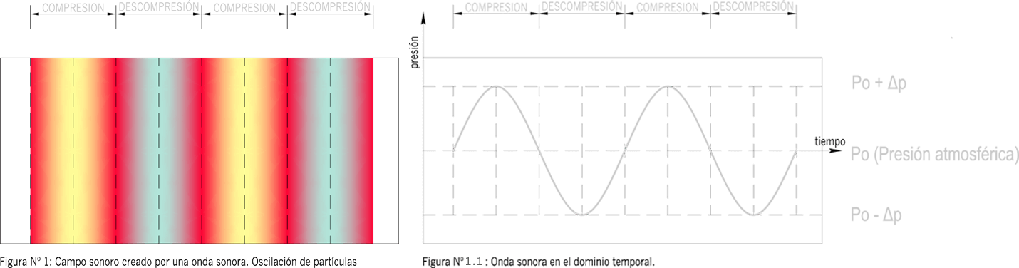 Campo sonoro creado por una onda sonora. Oscilación de partículas / Onda sonora en el dominio temporal