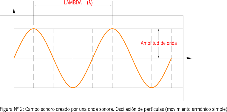 Campo sonoro creado por una onda sonora. Oscilación de particulas (Movimiento armónico simple)